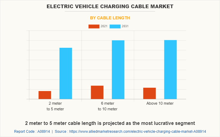Electric Vehicle Charging Cable Market by Cable Length