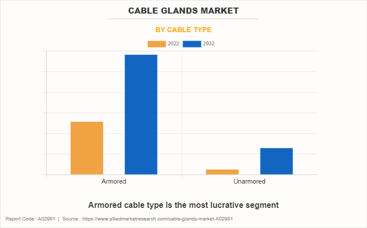Cable Glands Market by Cable Type