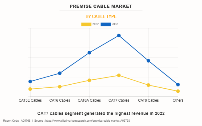 Premise Cable Market by Cable Type