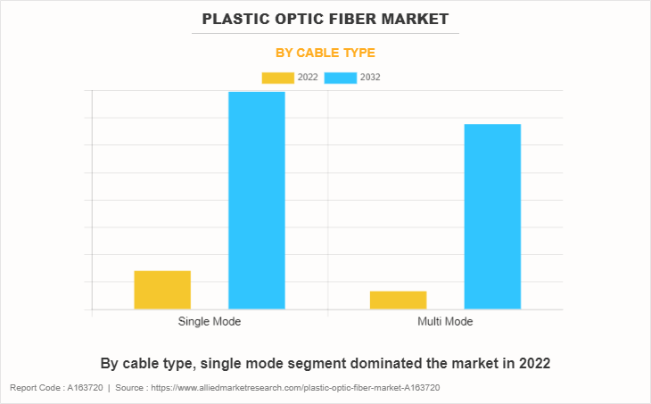 Plastic Optic Fiber Market by Cable Type