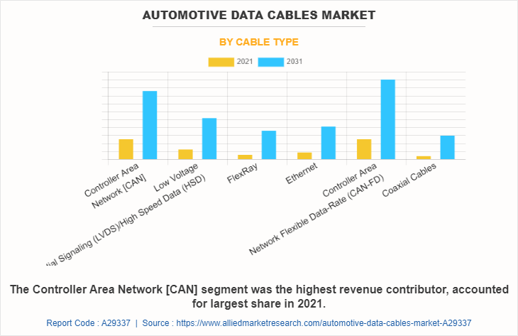 Automotive Data Cables Market by Cable Type