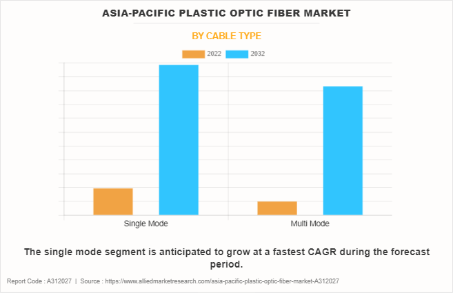 Asia-Pacific Plastic Optic Fiber Market by Cable Type