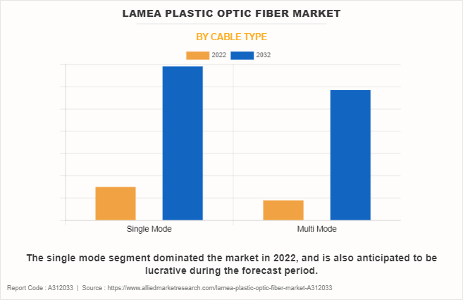 LAMEA Plastic Optic Fiber Market by Cable Type