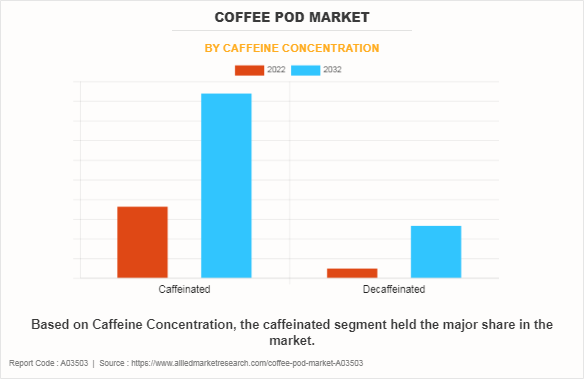 Coffee Pod Market by Caffeine Concentration