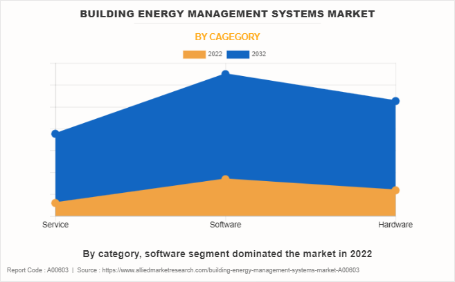 Building Energy Management Systems Market by Cagegory