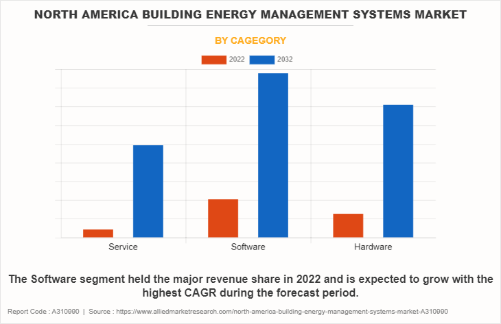 North America Building Energy Management Systems Market by Cagegory