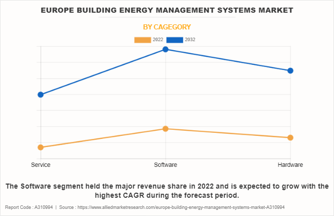Europe Building Energy Management Systems Market by Cagegory