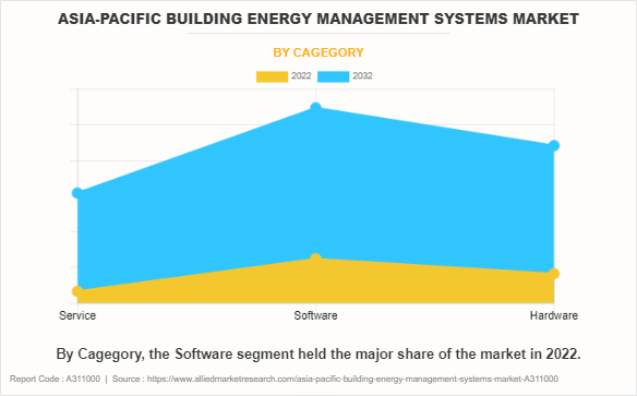 Asia-Pacific Building Energy Management Systems Market by Cagegory