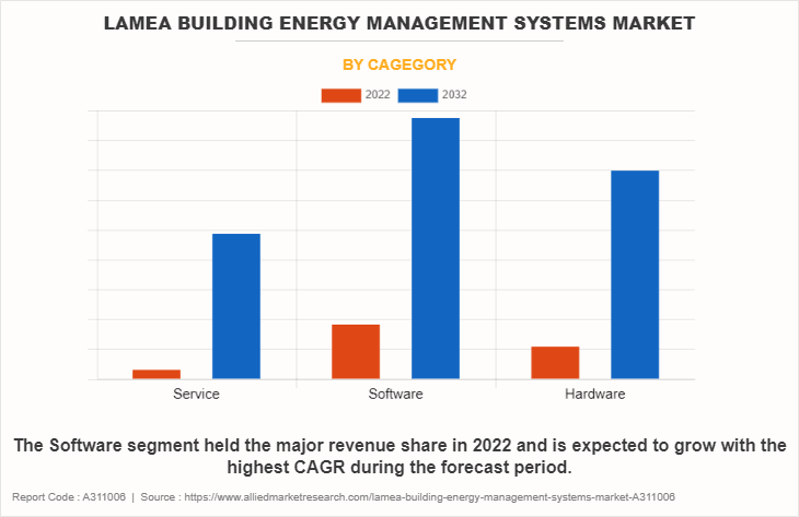 LAMEA Building Energy Management Systems Market by Cagegory