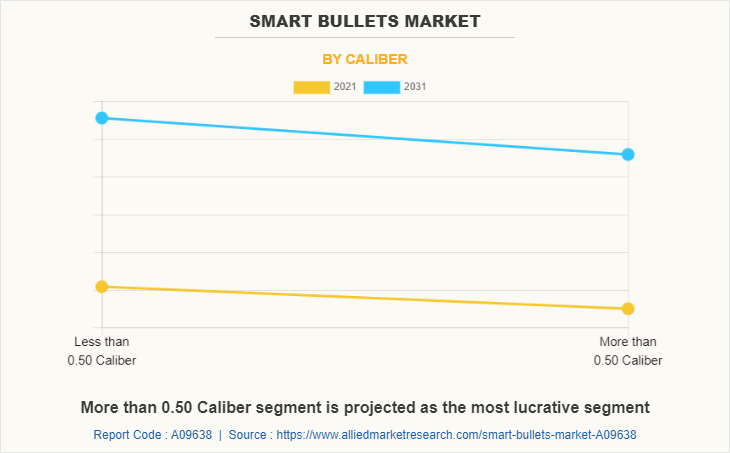 Smart Bullets Market by Caliber