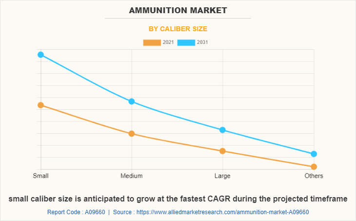 Ammunition Market