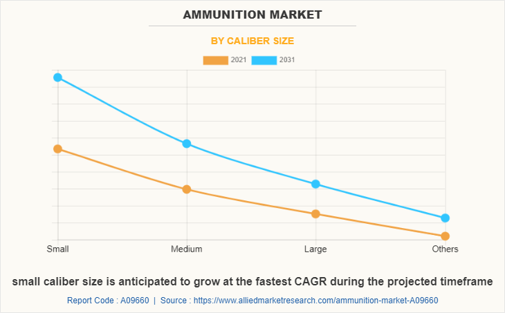 Ammunition Market by Caliber Size