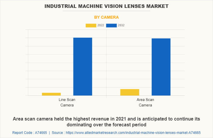 Industrial Machine Vision Lenses Market by Camera