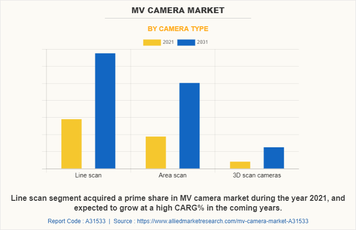 MV Camera Market by Camera Type