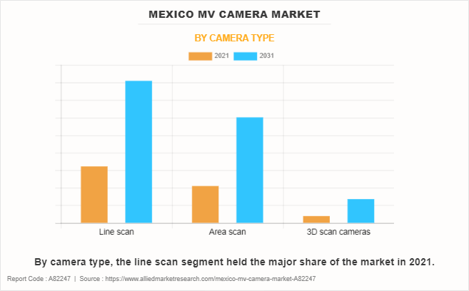 Mexico MV Camera Market by Camera Type