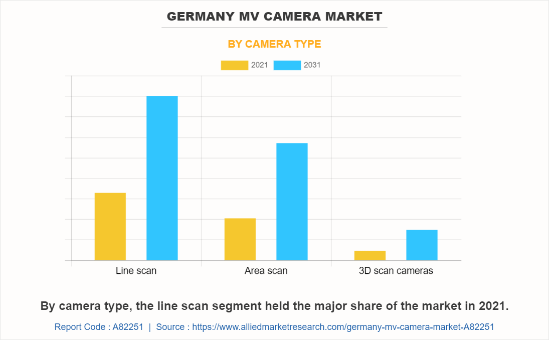 Germany MV Camera Market by Camera Type