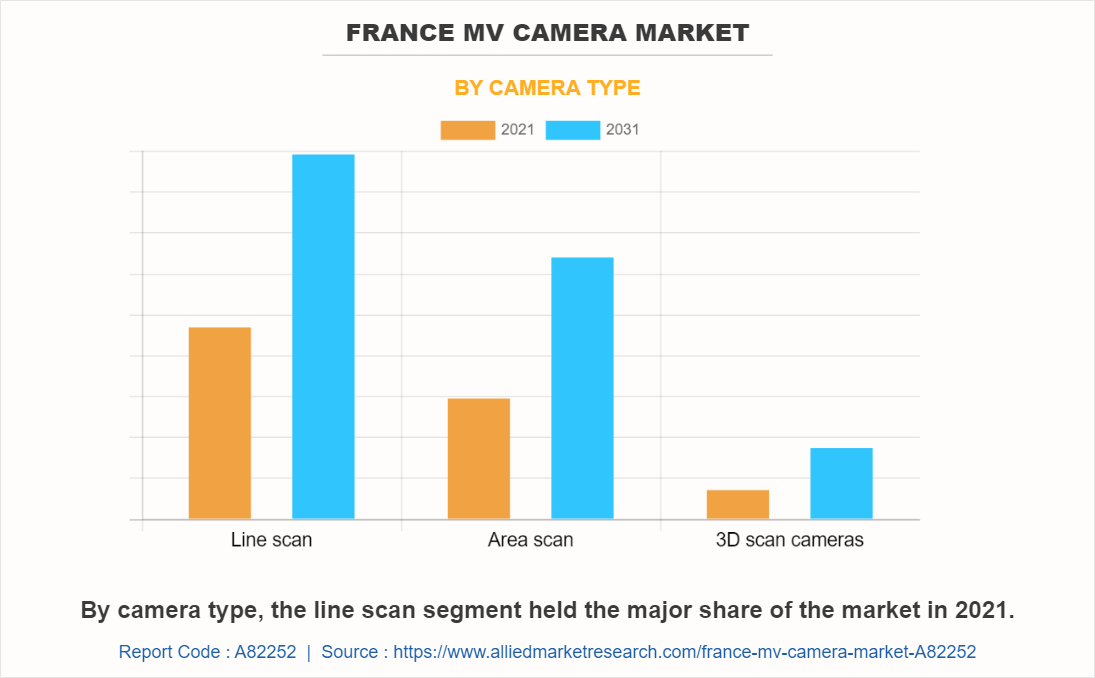 France MV Camera Market by Camera Type