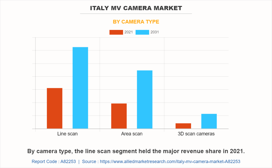 Italy MV Camera Market by Camera Type