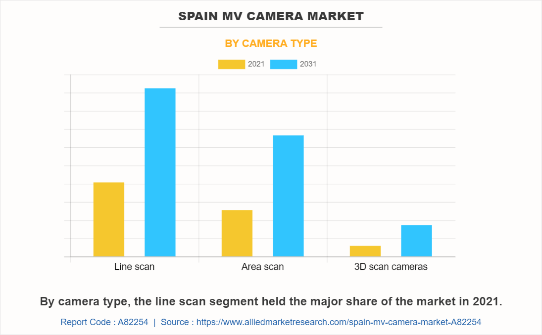 Spain MV Camera Market by Camera Type