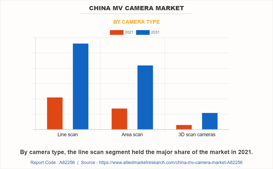 China MV Camera Market by Camera Type