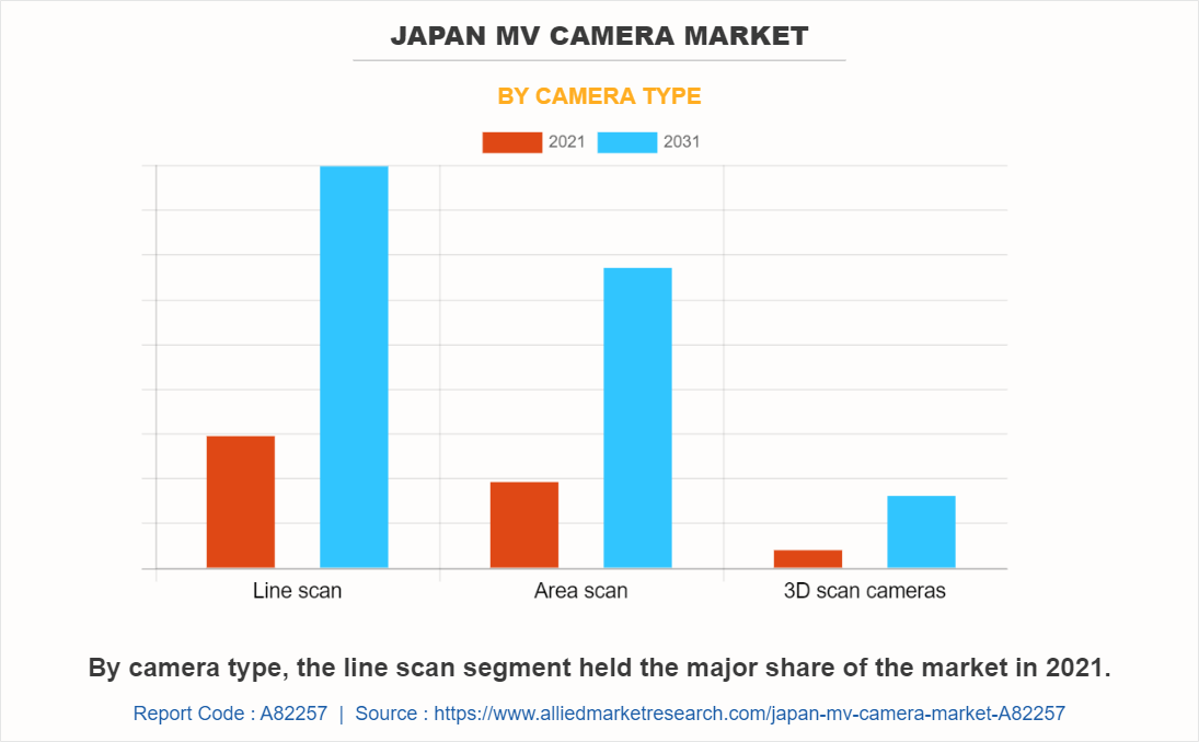Japan MV Camera Market by Camera Type