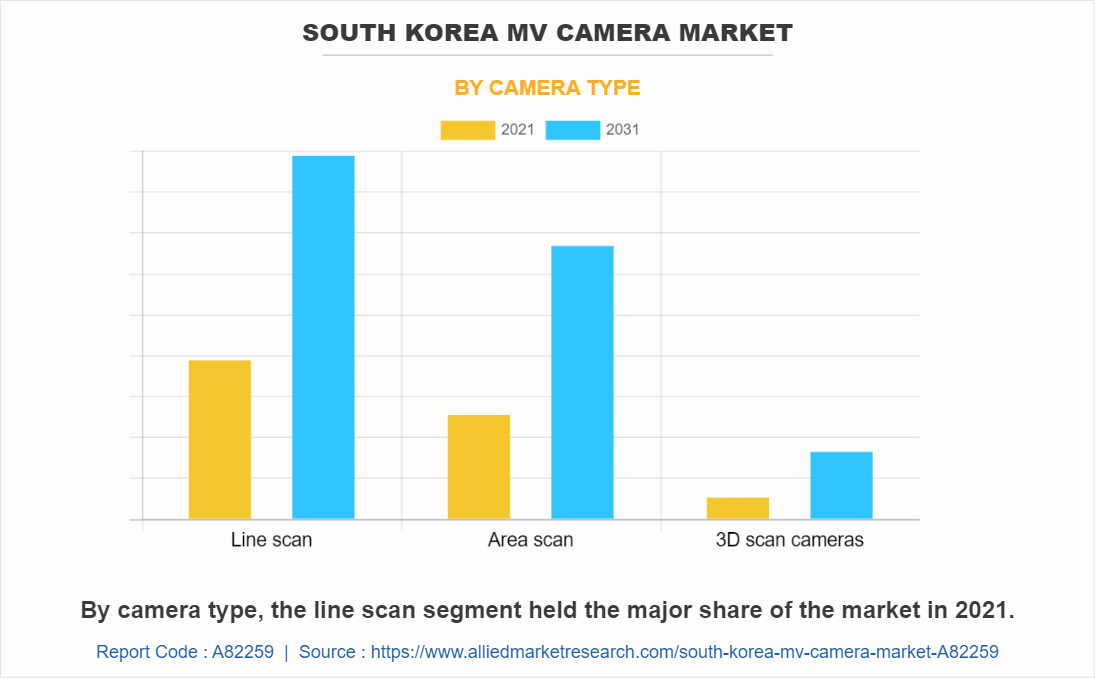 South Korea MV Camera Market by Camera Type
