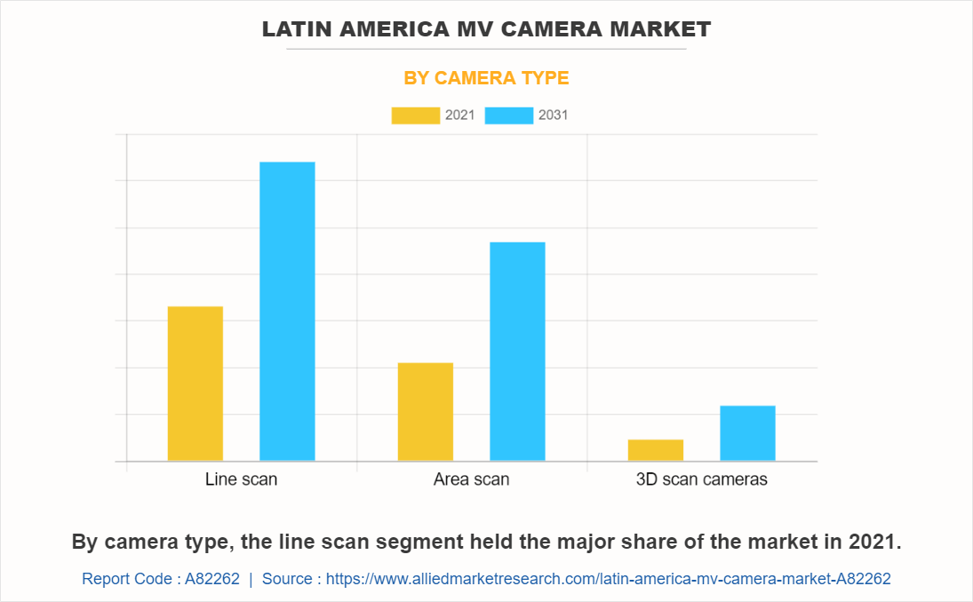 Latin America MV Camera Market by Camera Type