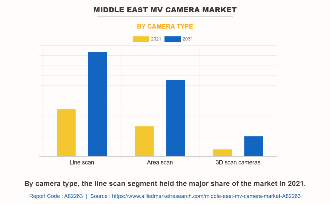 Middle East MV Camera Market by Camera Type