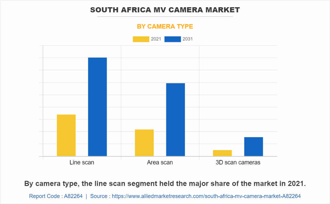 South Africa MV Camera Market by Camera Type