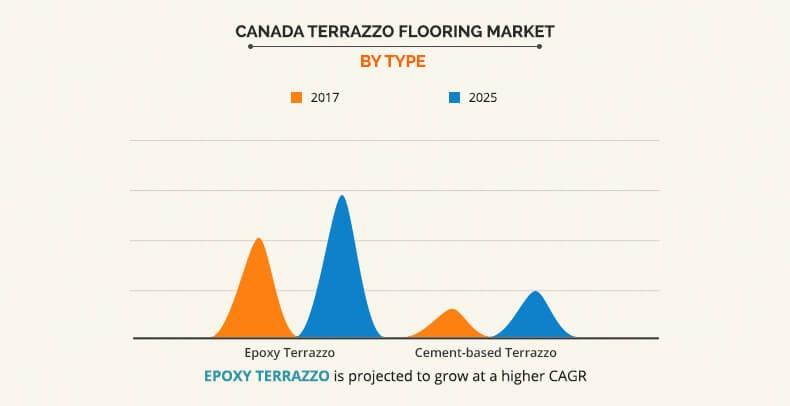 Canada Terrazzo Flooring Market Size Share Industry Forecast 2025