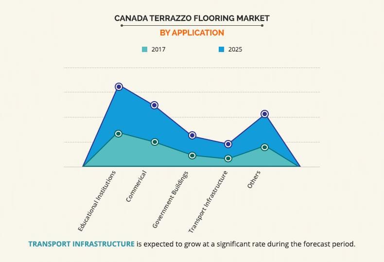 Canada Terrazzo Flooring Market by Application