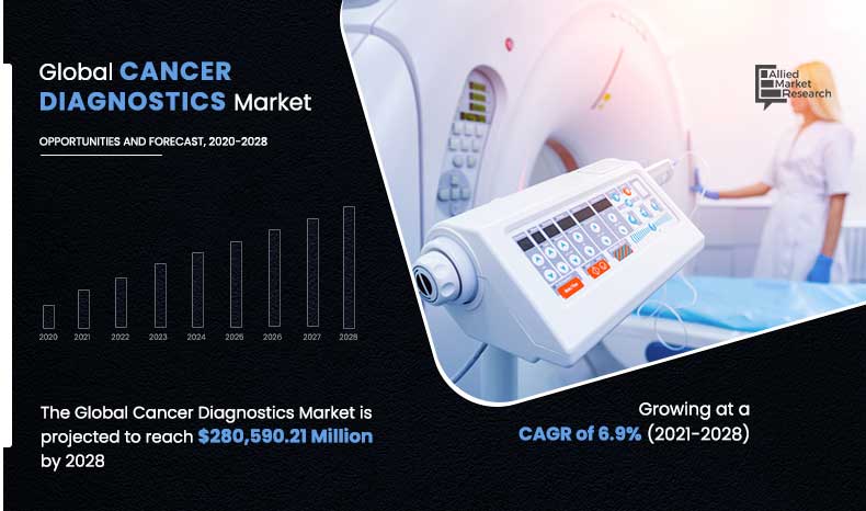 Cancer Diagnostics Market	