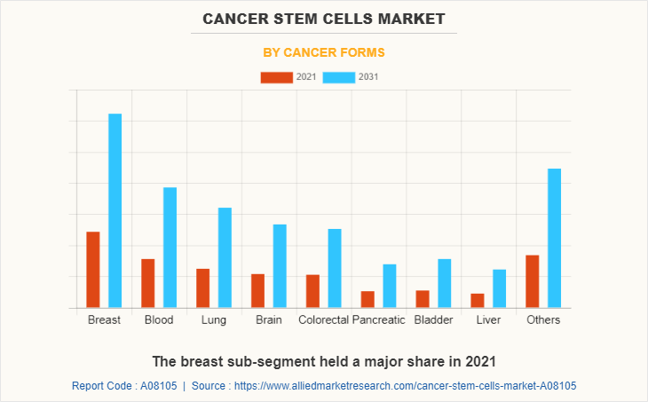 Cancer Stem Cells Market
