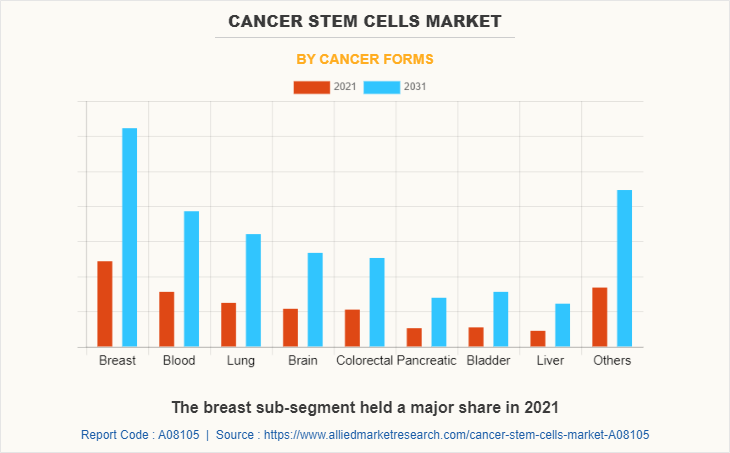 Cancer Stem Cells Market by Cancer Forms