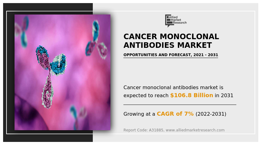 Cancer Monoclonal Antibodies Market