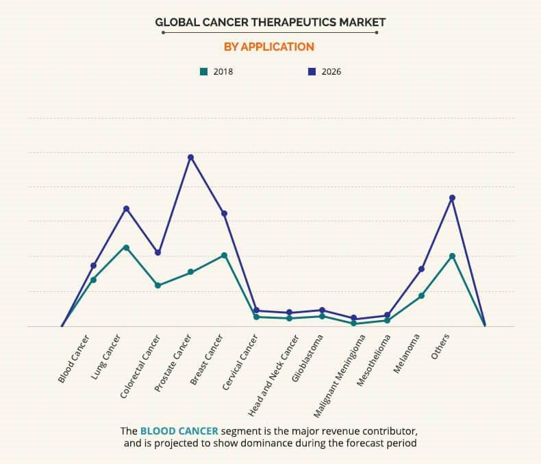 cancer therapeutics market by application