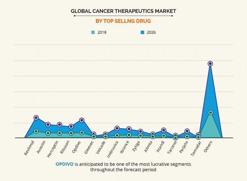 Cancer Therapeutics Market by top sellg drug