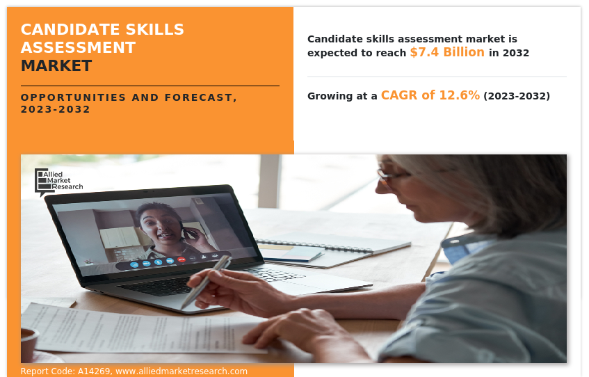 Candidate Skills Assessment Market