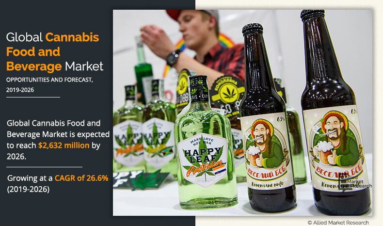 Cannabis Food and Beverage Market