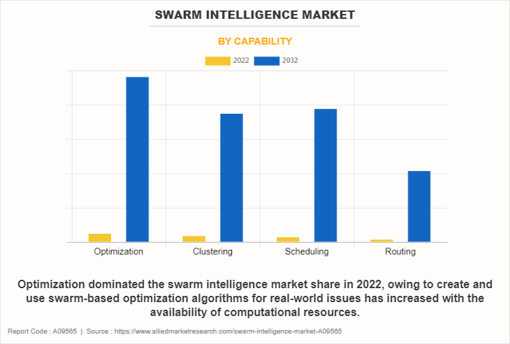 Swarm Intelligence Market by Capability