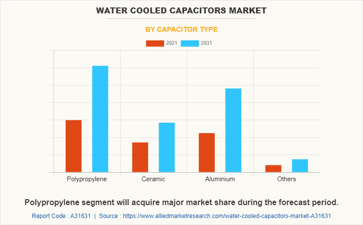 Water Cooled Capacitors Market by Capacitor Type