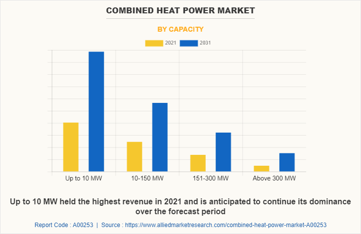 Combined Heat Power Market by Capacity