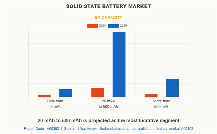 Solid State Battery Market by Capacity
