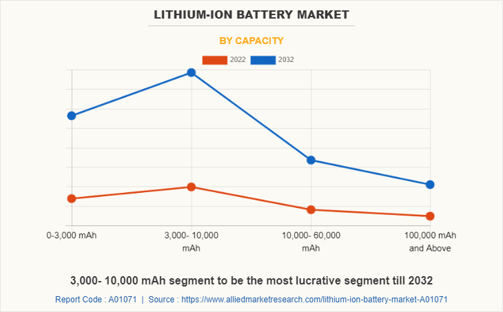 Lithium-ion Battery Market by Capacity