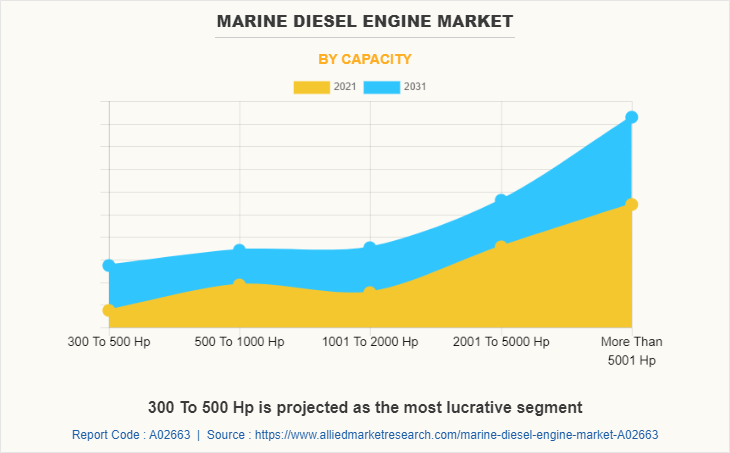 Marine Diesel Engine Market by Capacity