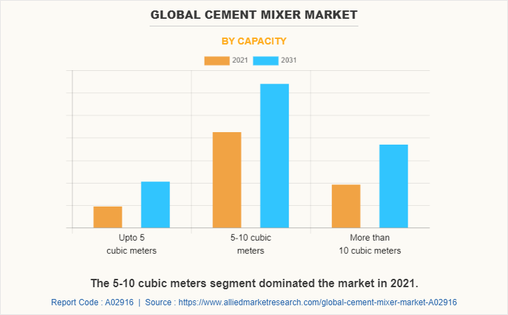 Global Cement Mixer Market by Capacity