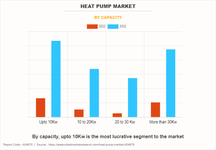 Heat Pump Market by Capacity