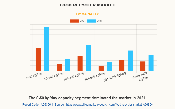 Food Recycler Market
