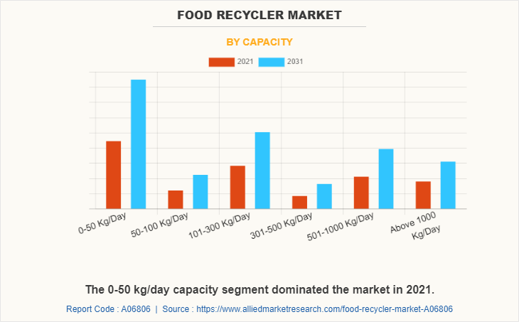 Food Recycler Market by Capacity