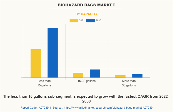 Biohazard Bags Market by Capacity